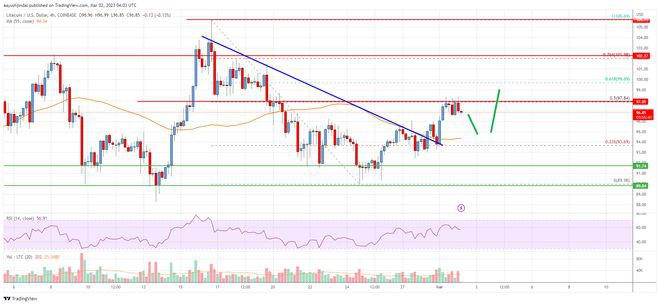 LTC价格分析:100美元以上可能获得更多收益