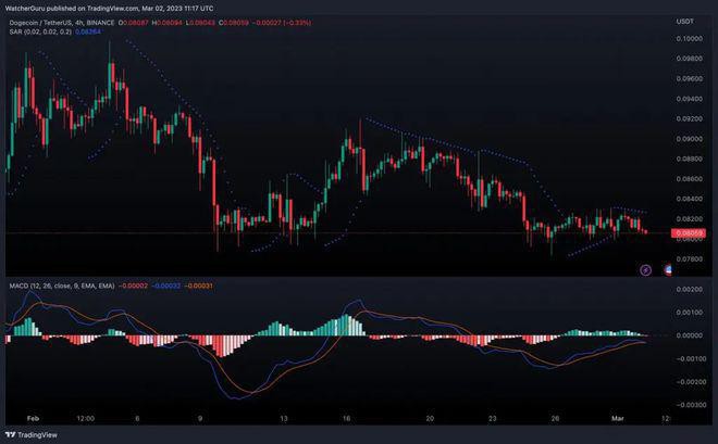 狗狗币[DOGE]能否突破其0.086美元的阻力位？