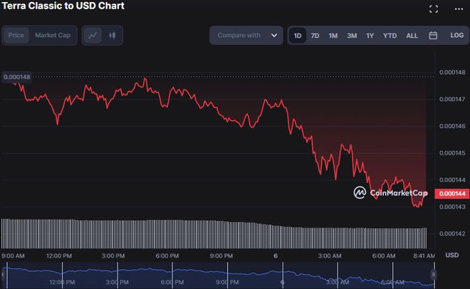 LUNC的市场下跌;超卖情况反映买入机会