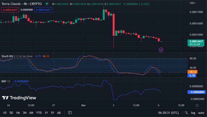 LUNC的市场下跌;超卖情况反映买入机会