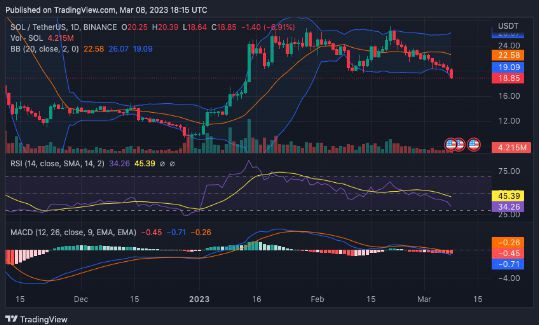 SOL是一项不错的投资吗？