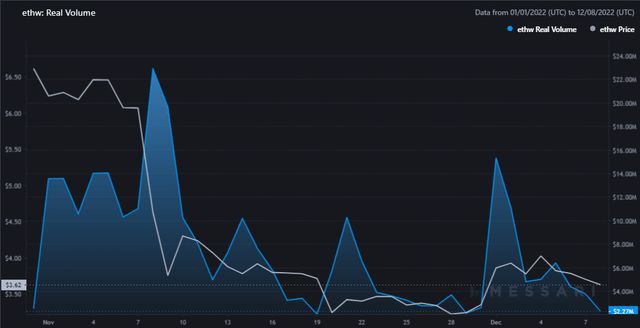 EthereumPoW:分叉后3个月;ETHW还有价值吗?