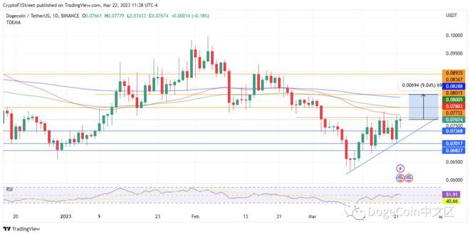 随着alt季节的到来DOGE突然上涨?