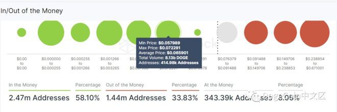 随着alt季节的到来DOGE突然上涨?