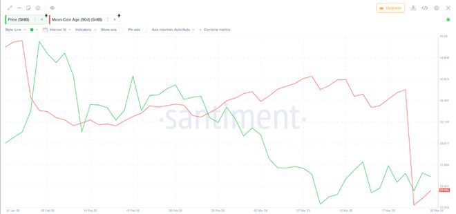 柴犬SHIB长期持有者正在抛售价格是否会进一步下跌?