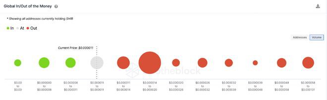 柴犬SHIB长期持有者正在抛售价格是否会进一步下跌?