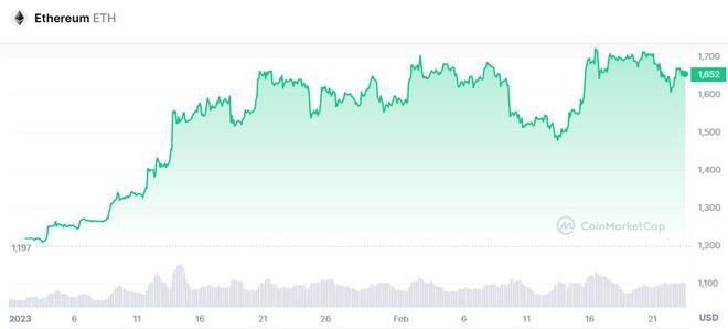 以太坊多头当心—这3个链上指标表明ETH价格上涨可能难以维持