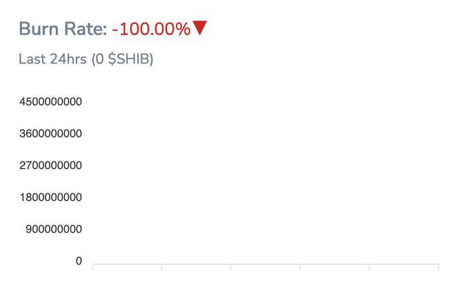 Shib代币销毁打破纪录:24小时内销毁零代币