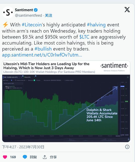 莱特币(LTC)价格上涨势头:减半事件前链上活动激增