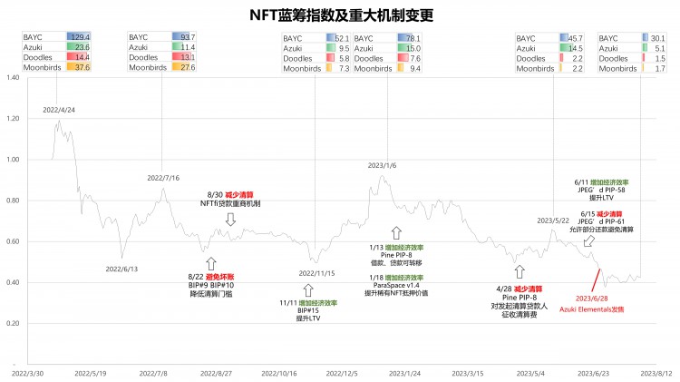 一文读懂NFT借贷协议条款和清算机制