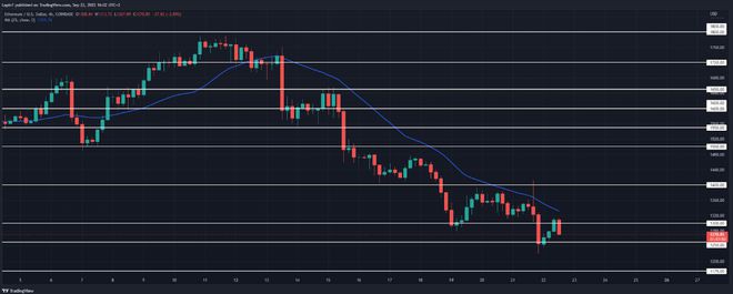 以太坊价格分析：ETH重新测试1300美元准备飙升至更低？