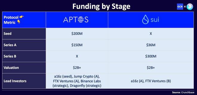 Aptosvs.Sui:技术和生态差异在哪?