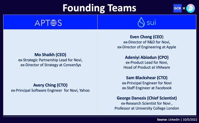 Aptosvs.Sui:技术和生态差异在哪?