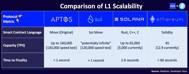 Aptosvs.Sui:技术和生态差异在哪?