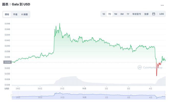 趁GALA暴跌手动搬砖！勇者狂买4亿颗套现获利634万美元