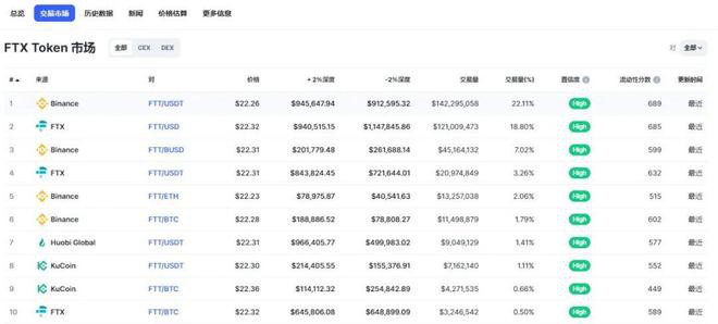 通过链上FTT流动性组成来分析FTX和Binance争端问题
