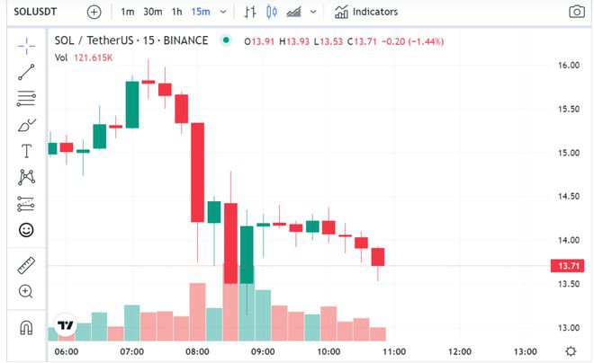 3120万枚SOL共5亿镁解锁砸盘！价格跌破14美元