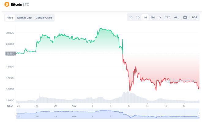 这就是顶级加密货币价格上涨者努力取得进展的原因