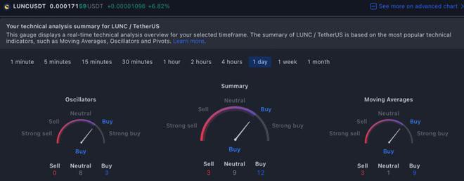 随着LUNC一周内上涨25%LUNC重获10亿美元的市值