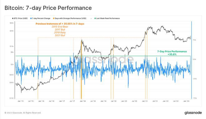 关键拐点!BTC重磅指标熊转牛100万目标价押注圈粉