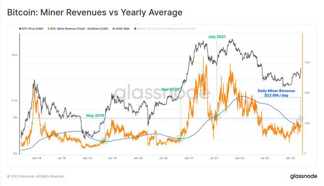 关键拐点!BTC重磅指标熊转牛100万目标价押注圈粉