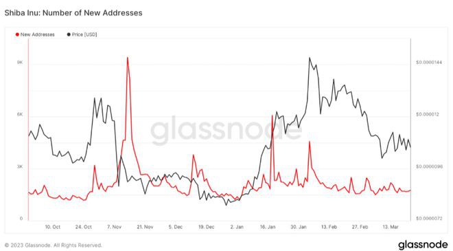 柴犬的[SHIB]尽管需求增加但经济低迷可能会继续