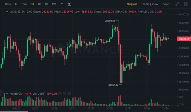 比特币(BTC)今年上看6.9万历史高点!银行暴雷助涨