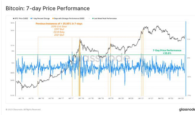 比特币(BTC)今年上看6.9万历史高点!银行暴雷助涨