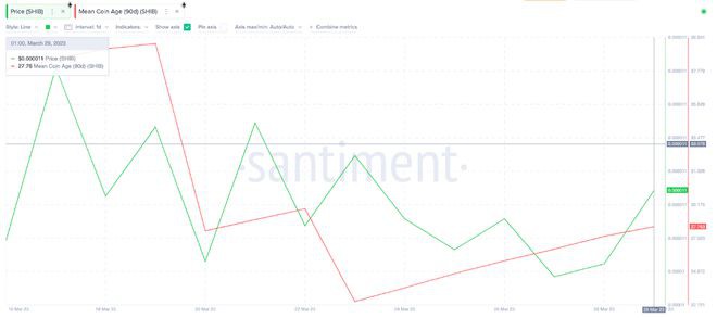 尽管推出ShibariumL2但SHIB反弹看起来不太可能