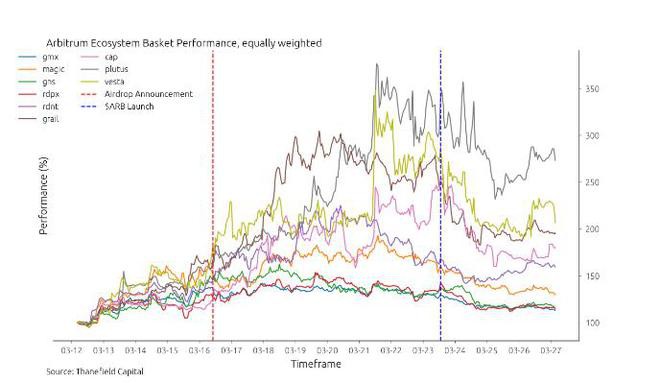 交易量达到16亿美元时的Arbitrum鲸鱼在购买吗?