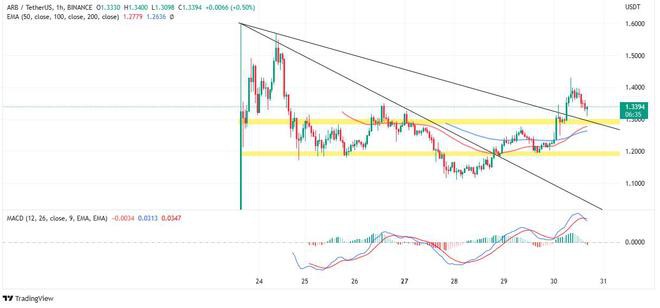 交易量达到16亿美元时的Arbitrum鲸鱼在购买吗?