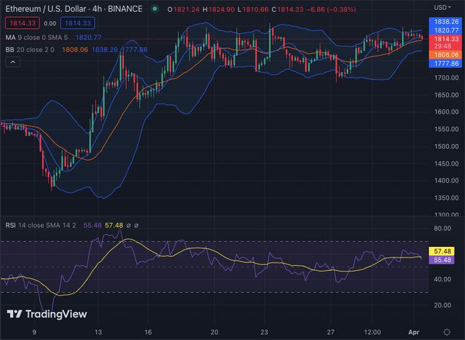 以太坊价格分析:ETH在看跌势头后跌至1,814美元