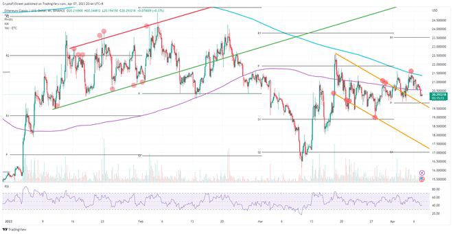 以太坊经典价格预测：ETC 有下跌 20% 的风险