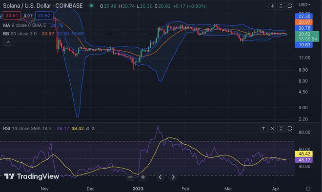 SOL在看涨后飙升20.66美元?后续如何?