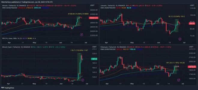比特币现金（BCH） 5 天内上涨 111%：起死回生？