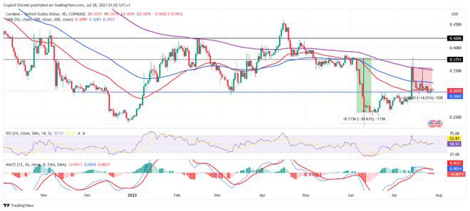 只要投资者保持这种情绪ADA可能会保持在0.30美元以上
