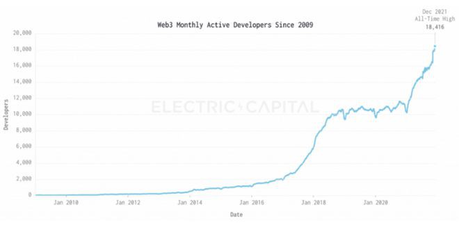 加密市场在2022年的寒冬之后2023年有哪些赛道值得关注