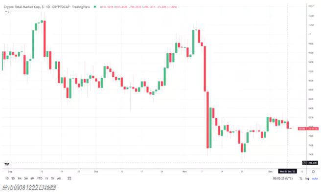 在今天的加密市场中狗狗币(DOGE)领跌前十名