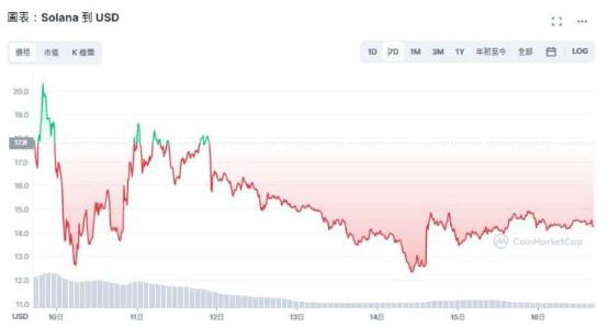 Solana公开风险部位规模不到总值的1%;SOL小幅反弹