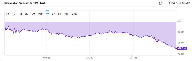 由于对DCG的担忧持续灰度ETH信托接近创纪录的60%折扣
