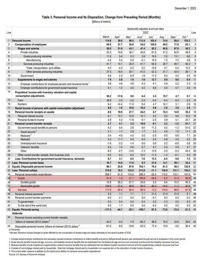 今天公布的非农就业以及失业率于BTC和ETH来说是最后的博弈