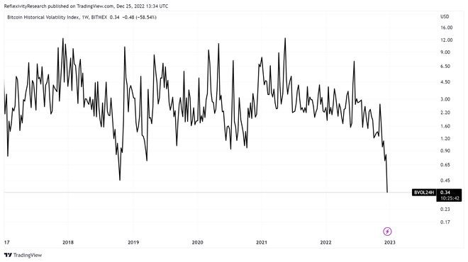 比特币价格波动低得惊人16500是BTC的关键清算水平