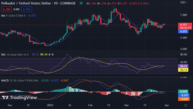 Polkadot:由于空头接管DOT跌至6.15美元