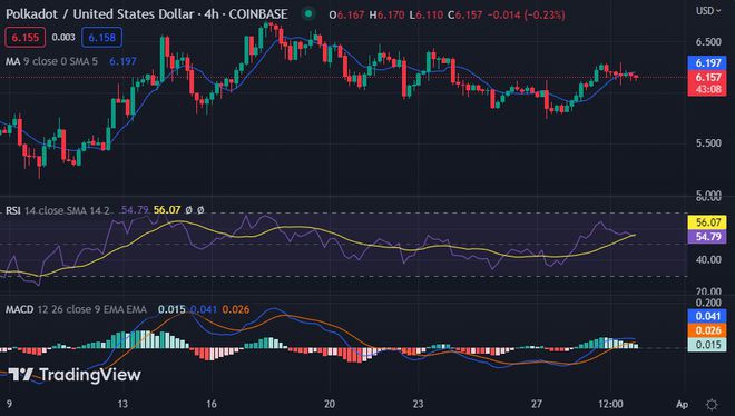 Polkadot:由于空头接管DOT跌至6.15美元