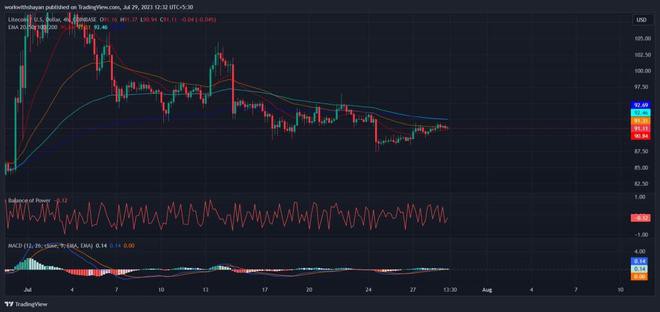 莱特币价格分析：LTC价格试图飙升但遭遇抛售压力