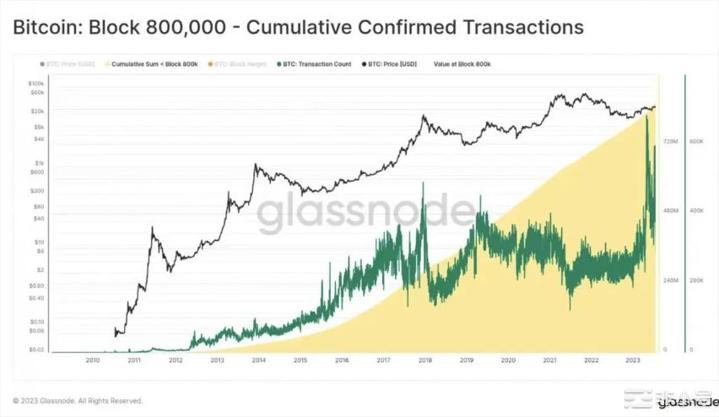 BTC：已开采800,000个区块以下是您需要了解的内容