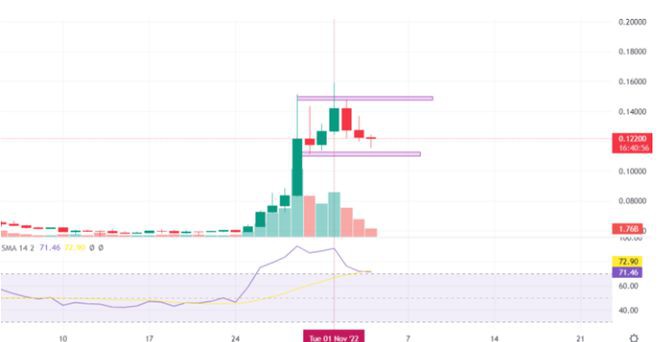 马斯克收购Twitter后狗狗币这次会涨到1美元吗?