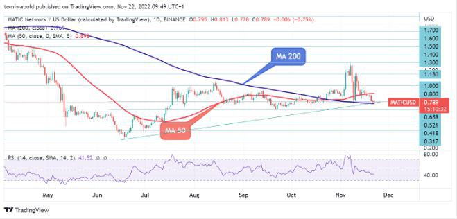 在最近的市场事件之后MATIC价格将走向何方?