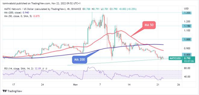 在最近的市场事件之后MATIC价格将走向何方?