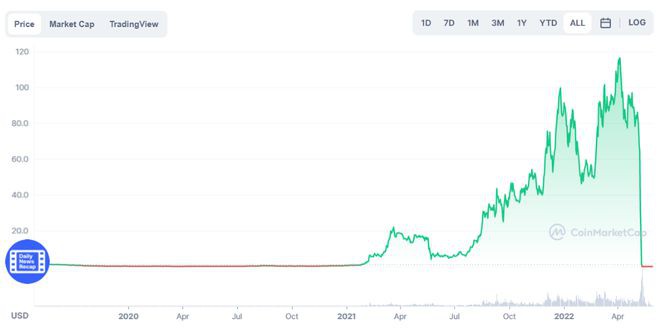 LUNC是一项好的投资吗?